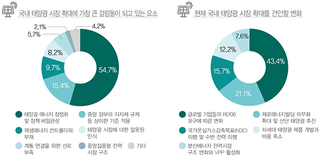 국내 태양광 시장 확대에 가장 큰 걸림돌이 되고 있는 요소(좌), 현재 국내 태양광 시장 확대를 견인할 변화(우) [자료=인더스트리뉴스]<br>