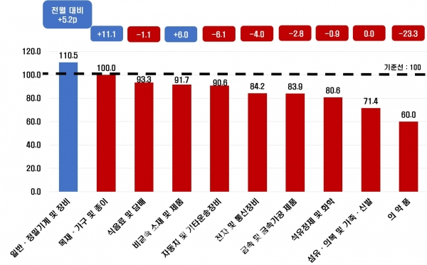 제조업 세부업종 12월 전망 BSI [자료=한경협]<br>