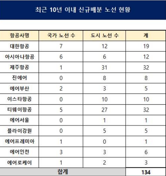 최근 10년간 신규배분 노선 현황. [자료=곽규택 의원실]