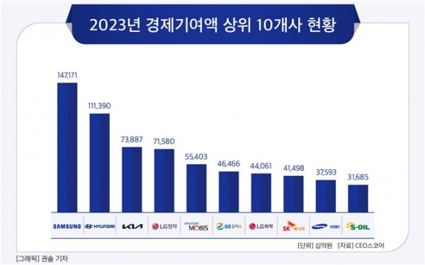 지난해 경제기여액 상위 10개사 현황. [자료=CEO스코어]