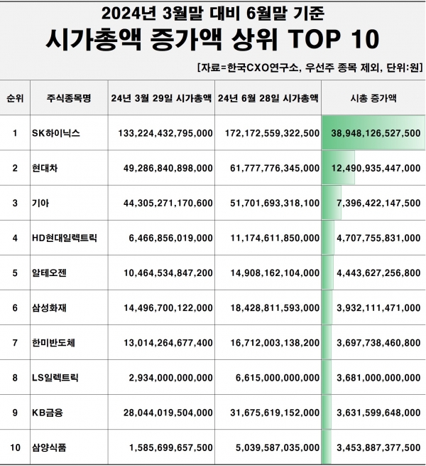 1분기 대비 2분기 시가총액 증가액 TOP 10. [자료=한국CXO연구소]