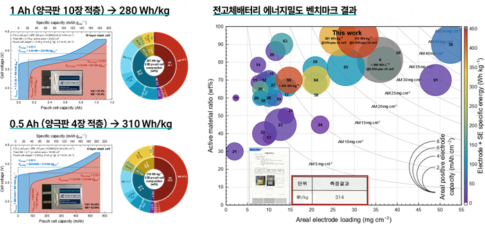 고에너지밀도 적층형 전고체전지 파우치셀 개발 결과 [자료=에너지연]<br>