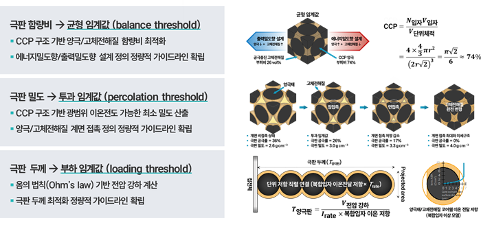 전고체전지 다중스케일 범용 설계 방법론 [자료=에너지연]