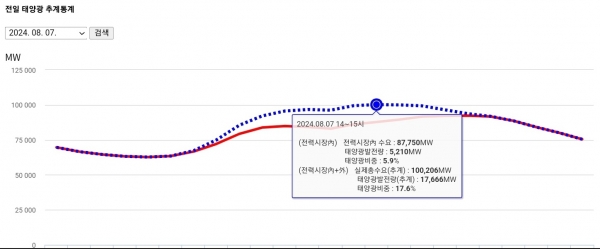 지난 7일 오후 2~3시 경 전력 실제총수요./ 사진 = 전력거래소