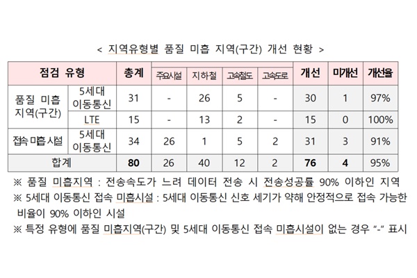 지역유형별 품질 미흡 지역(구간) 개선 현황. [자료=과학기술정보통신부]