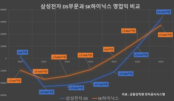 삼성전자 DS부문과 SK하이닉스 영업익 추이./자료 = 금융감독원, 그래프 = 홍윤기 기자