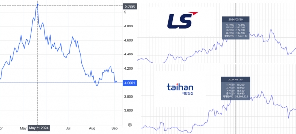 구리가격(왼쪽)과 LS, 대한전선 주가 추이/자료 = 한국거래소, 트레이딩이코노믹스