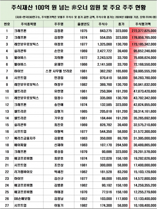 주식 재산 100억원 이상 비오너 주식부자 현황/자료 = 한국CXO연구소