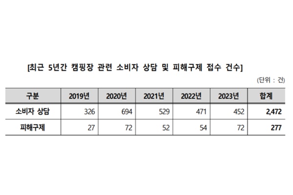 최근 5년간 캠핑장 관련 소비자 상담 및 피해 구제 접수 건수. [자료=한국소비자원]