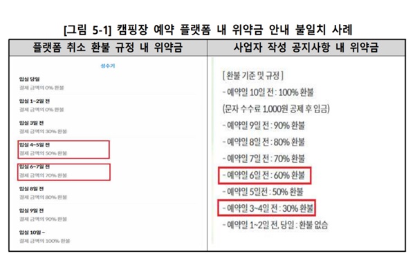 캠핑장 예약 플랫폼 내 위약금 안내 불일치 사례. [자료=한국소비자원]