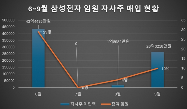 삼성전자 임원 자사주 매입현황/ 그래프 = 홍윤기 기자