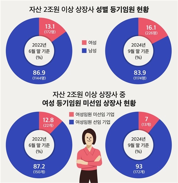 자산 2조원 이상 상장사 성별 등기임원 현황. [자료=CEO스코어]