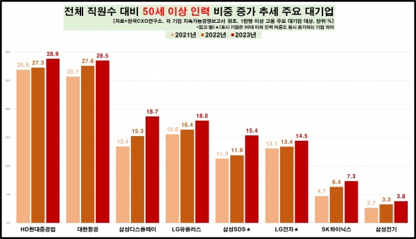 50대 인력 증가 기업/ 자료 한국CXO연구소