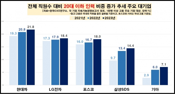 20대 인력 증가기업/자료 = 한국CXO연구소
