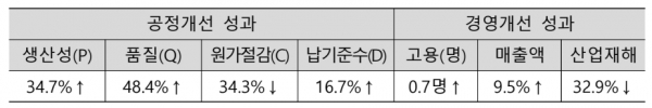 대중소 상생형 스마트공장 지원사업을 통해 공정개선과 경영개선을 통한 제조경쟁력 향상의 효과를 거두고 있다. [자료=중소벤처기업부]