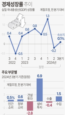 한은은 3분기 실질 국내총생산(GDP) 성장률이 0.1%로 집계됐다고 24일 발표했다 / 그래픽=연합뉴스