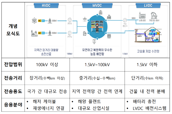 중전압 직류는 고압직류 선로와 저압직류 지선을 연결하는 직류배전망으로 2029년 글로벌 시장 규모 약 15조원으로 예상된다. [자료=산업통상자원부]