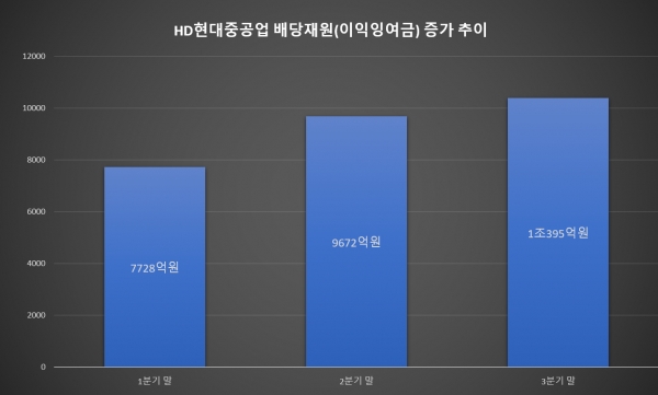 HD현대중공업의 올해 이익잉여금 증가 추이/ 자료 = 금융감독원 전자공시시스템, 그래프 = 홍윤기 기자