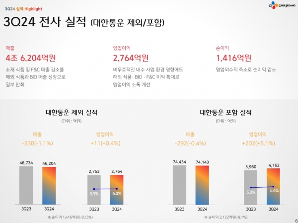 CJ제일제당 3분기 실적표./자료=CJ제일제당