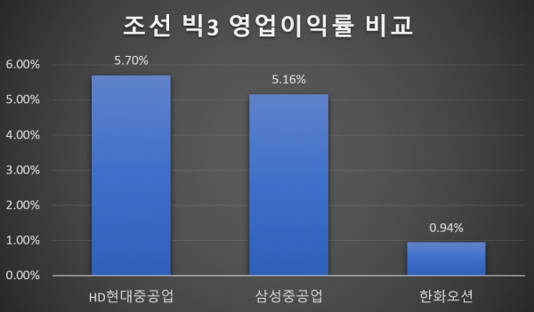 조선 빅3 영업이익률 비교 / 자료 = 금융감독원, 그래프 = 홍윤기 기자