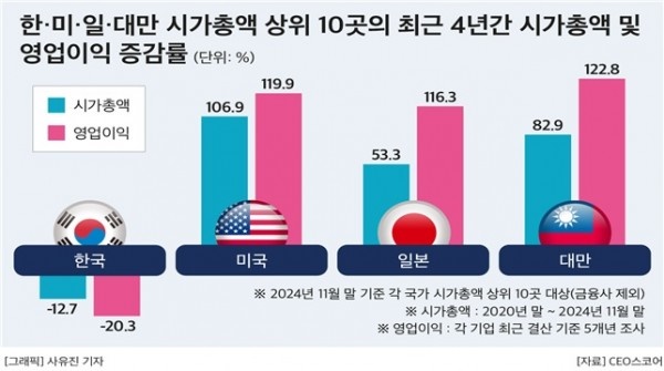 한·미·일·대만 시가총액 상위 10곳의 최근 4년간 시총·영업이익 증감률. /자료=CEO스코어