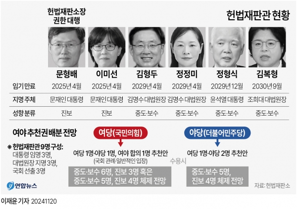 현재 헌법재판관은 3명이 공석이다. 더불어민주당은 마은혁·정계선 판사를 헌법재판관 후보자로 추천하기로 결정했고 국민의힘은 조한창 변호사를 추천했다. 민주당에서는 여당 몫과 관계없이 야당 추천 헌법재판관 후보 2인을 단독 선출하는 방안도 검토 중인 것으로 알려졌다. 민주당은 이달 23일을 전후로 헌법재판관 후보자 청문회를 진행하고 올해를 넘기 전에 본회의에서 임명동의안을 처리할 계획이다. /사진=연합뉴스