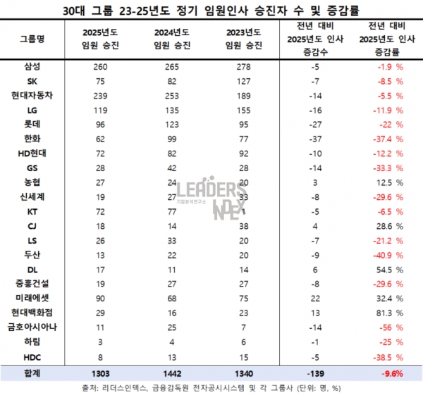 30대 그룹 2023~2025년도 정기 임원인사 승진자 수 및 증감률./자료=리더스인덱스<br>