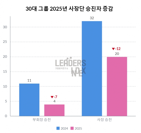 30대 그룹 2025년 사장단 승진자 증감./자료=리더스인덱스