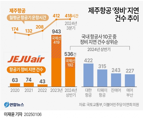 6일 국회 국토교통위원회 소속 더불어민주당 이연희 의원실이 국토교통부로부터 제출받은 '2020년∼2024년 상반기 항공사 지연 현황' 자료에 따르면 지난해 상반기 국내 항공사 가운데 '항공기 정비'를 사유로 제시간에 출발·도착하지 못한 항공편은 제주항공에서 가장 많았던 것으로 나타났다./이미지=연합뉴스