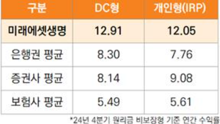 자료=미래에셋생명
