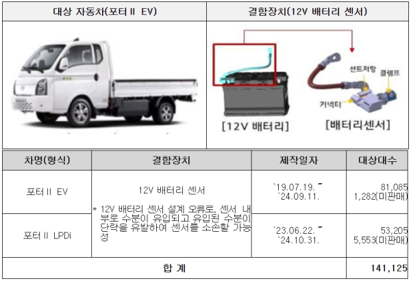현대자동차 포터Ⅱ 일렉트릭 리콜 대상 차량./자료=국토교통부
