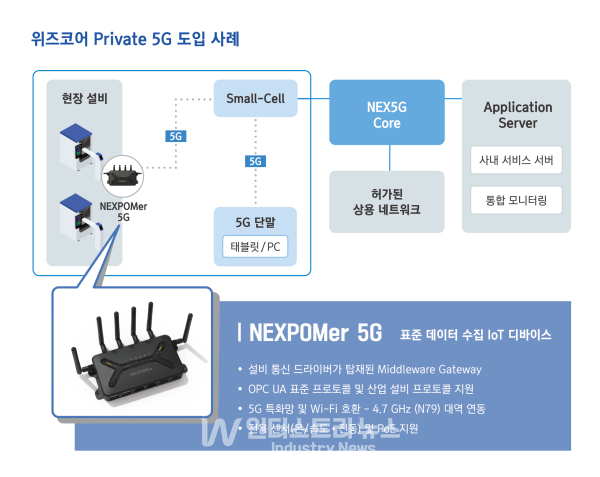 위즈코어의 이음5G 전용 디바이스 [자료=위즈코어]<br>