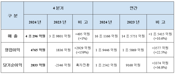 별도재무제표 기준 대한항공 지난해 4분기 및 연간 잠정실적./표=대한항공