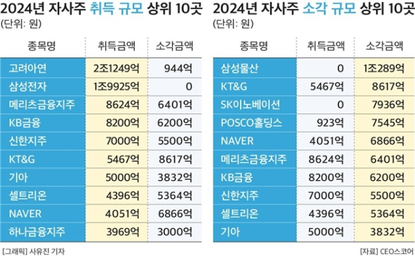 @ 자사주 취득·소각 규모 상위 10곳. / 자료=CEO스코어