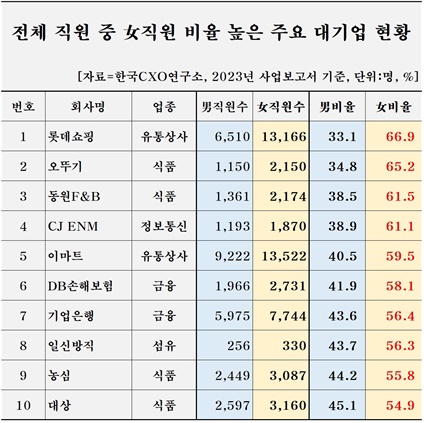 @ 여직원 비중이 높은 대기업 순위. / 자료=한국CXO연구소
