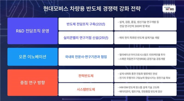 반도체 경쟁력 강화전략표./자료=현대모비스