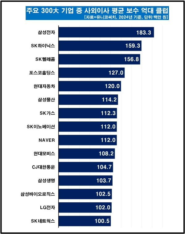 3번 평균 연봉 억대 클럽