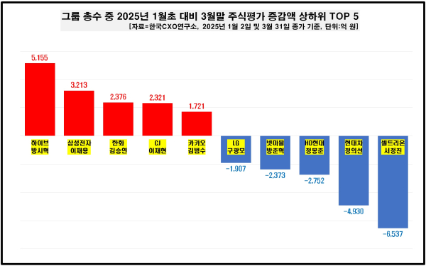 43개 그룹 총수 중 주식평가액 증감액 상하위 톱5./사진=한국CXO연구소