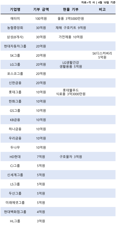 주요 그룹사 영남 산불 성금 기부 현황. /자료=각사