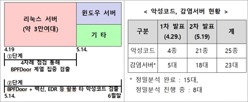 SK텔레콤 해킹 사태 2차 조사 결과./자료=과학기술정보통신부