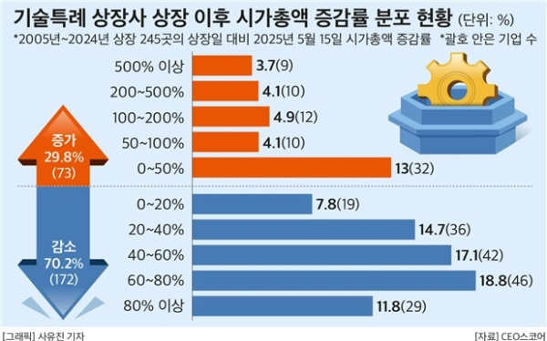 @ 기술특례 상장사 시총 증감률 현황. /자료=CEO스코어