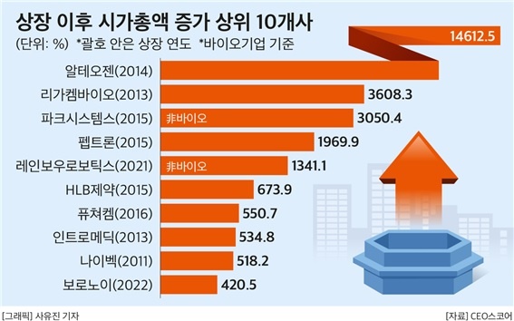 @ 기술특례 상장 이후 시총 증가 상위 10개사. /자료=CEO스코어