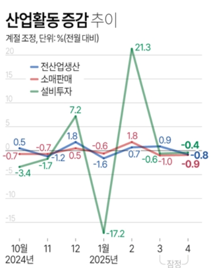 지난달 산업생산 뿐 아니라 소비, 투자가 2개월 연속 줄면서 국내 산업 전반에 걸친 경기 둔화 조짐이 뚜렷해지고 있다 / 그래프 = 연합뉴스