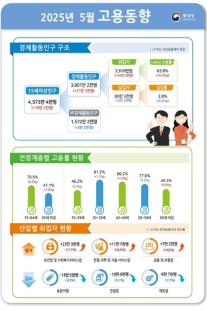 5월 취업자 수가 20만명 넘게 늘면서 13개월 만에 가장 큰 폭으로 증가했다 / 그래픽 자료= 통계청