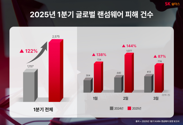 2025년 1분기 글로벌 랜섬웨어 피해 건수./사진=SK쉴더스
