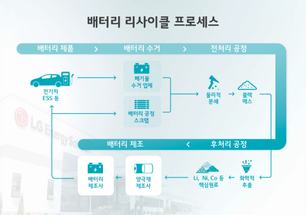 배터리 리사이클 프로세스./자료=LG에너지솔루션