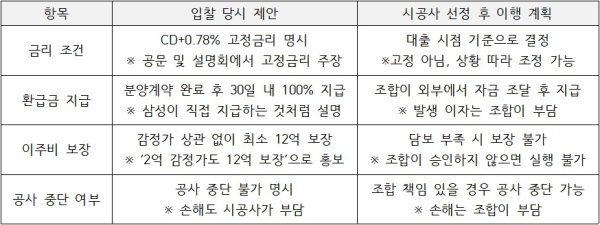@ 삼성물산의 입찰 당시 약속과 실제 계약서 조건 비교표. /자료=조합