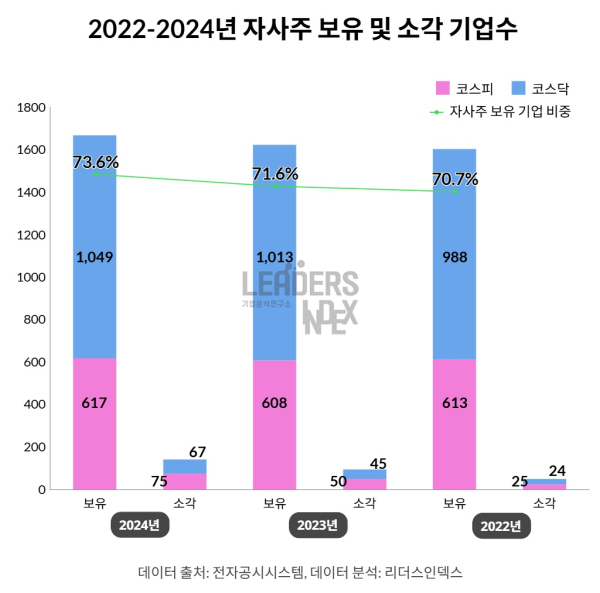 @ 2022~2024 자사주 보유 및 소각 기업수. /자료=리더스인덱스