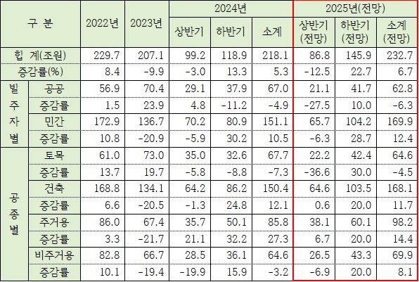 @ 2025년 하반기 건설시장 전망. /자료=한국건설경영협회