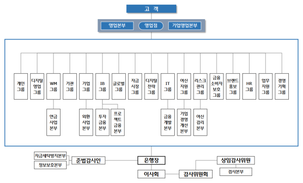 우리은행 조직도/ 사진 = 우리은행